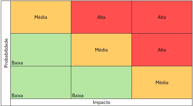 Matriz Probabilidade x Impacto